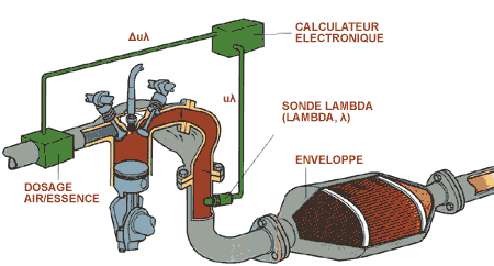 A quoi sert une sonde lambda (le capteur d'oxygène)? 